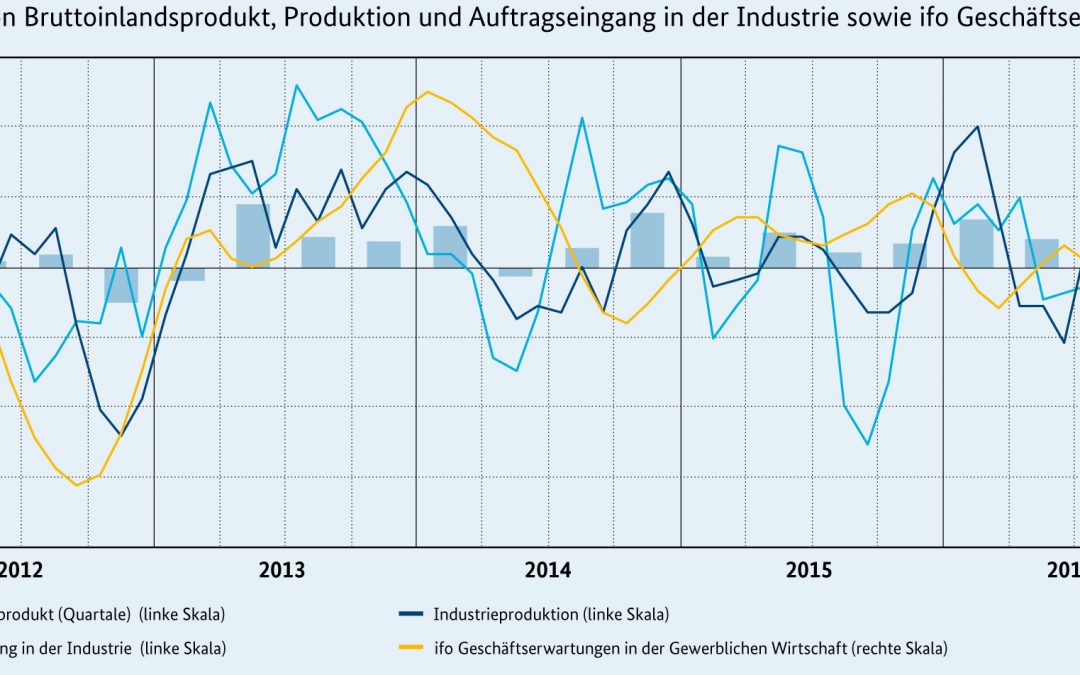 Die wirtschaftliche Lage in Deutschland im November 2016